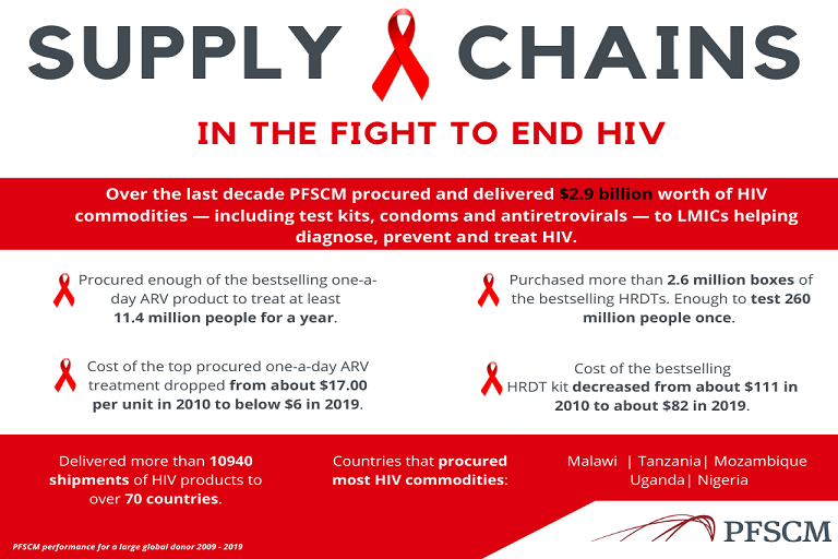 World AIDS Day 2019: Supply Chains in the Fight to End HIV/AIDS