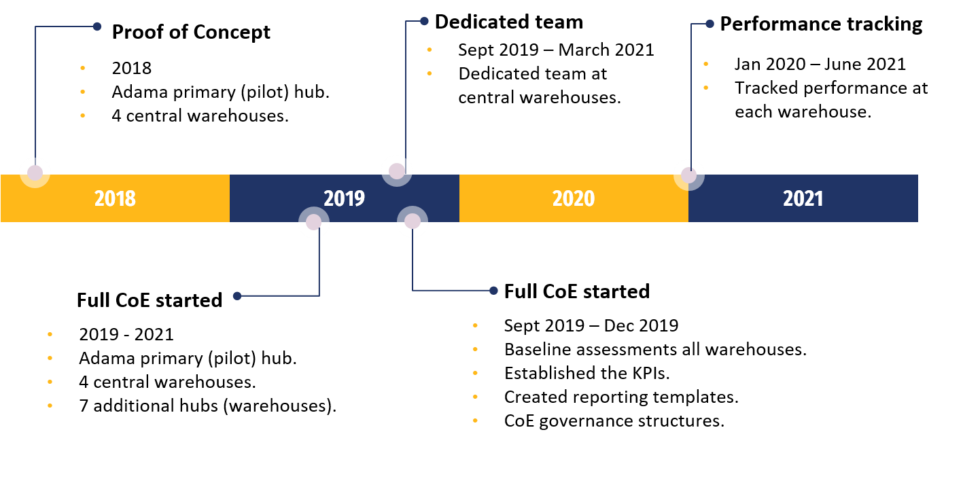 Epsa’s Journey: Becoming A Data- And Performance-driven Organization In 