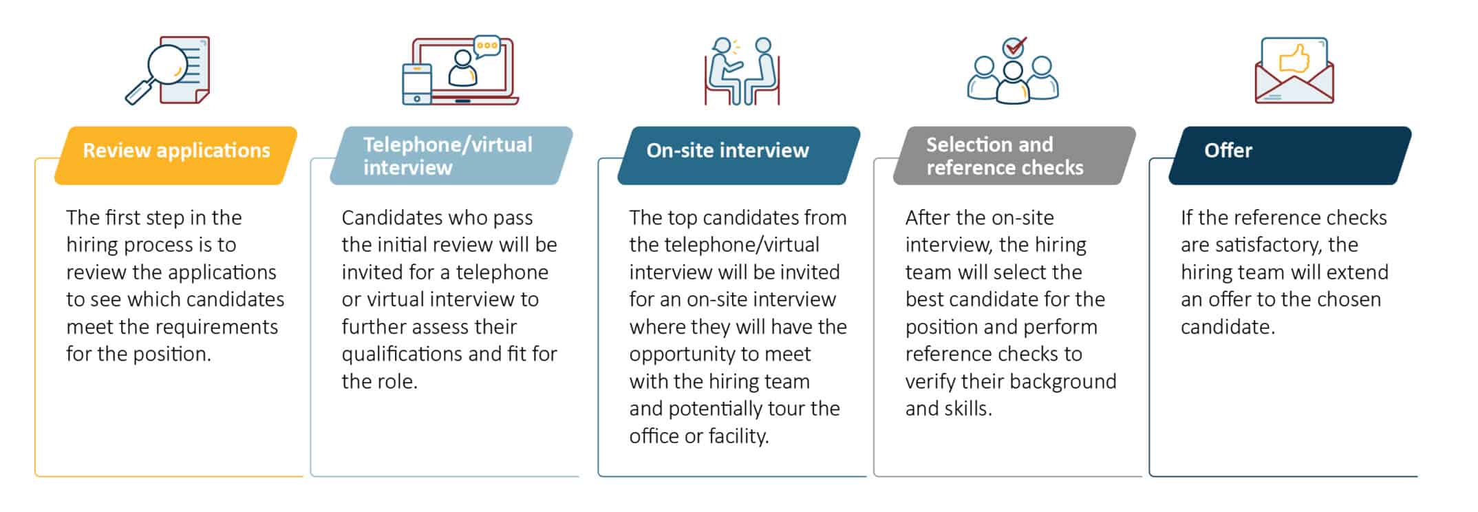 Recruitment Process