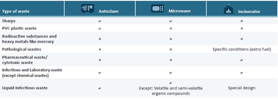 Information on the type of waste each technology can treat