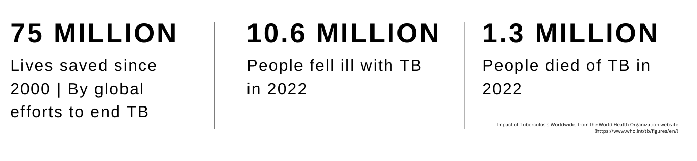 75 million lives saved since 2000 I 10.6 Million people fell ill with TB in 2022 I 1.3 Million people died of TB in 2022