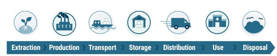 Extraction - Production - Transport - Storage - Distribution - Use - Disposal