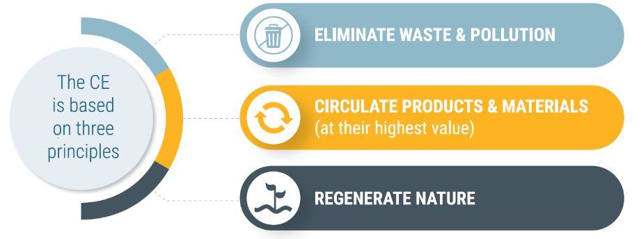 The CE is based on three principles. Eliminate waste & pollution; Circulate products & materials (at their highest value); Regenerate nature.