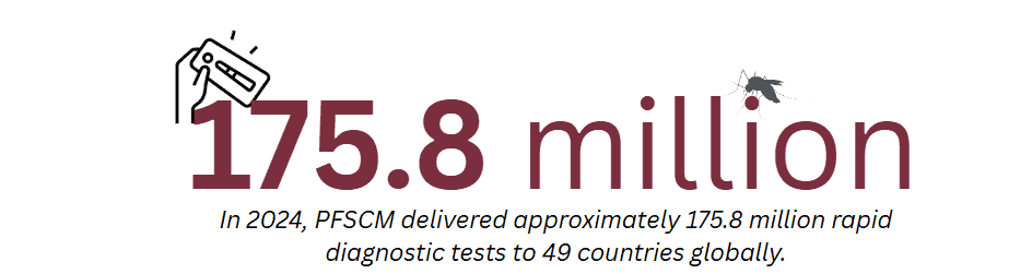 In 2024, PFSCM delivered approximately 175.8 rapid million diagnostic tests to 49 countries globally