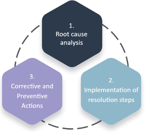 Root cause analysis - QA &R