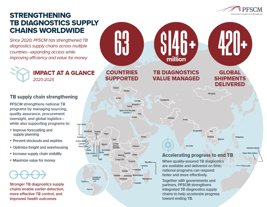 World Tb day 2026 map PFSCM Supplier map