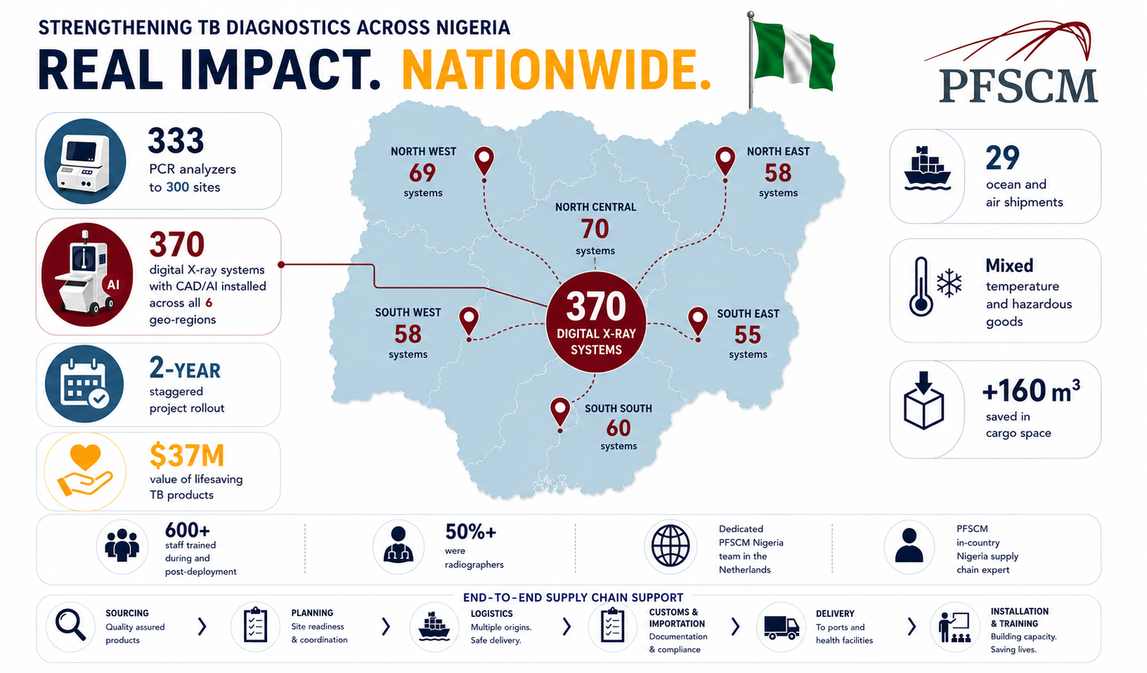 Nigeria TB products - infographic 2026